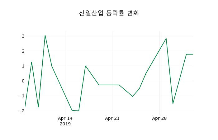 ▲지난 2주간의 등락률 변동정보