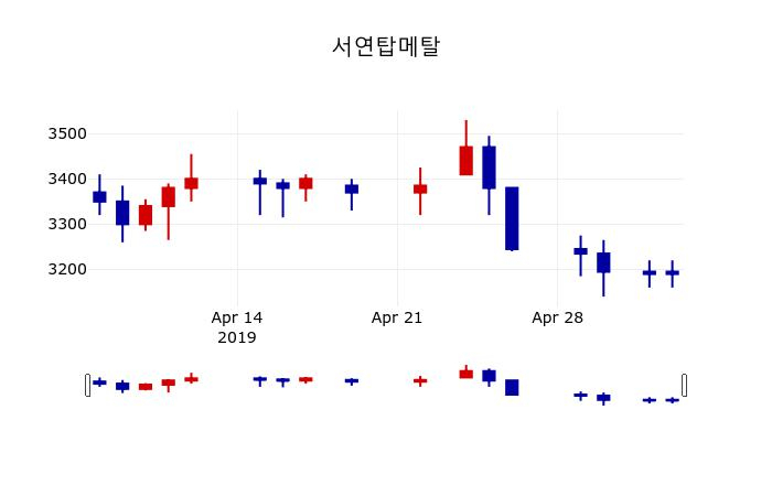 ▲지난 30영업일 동안 서연탑메탈 주가변동정보