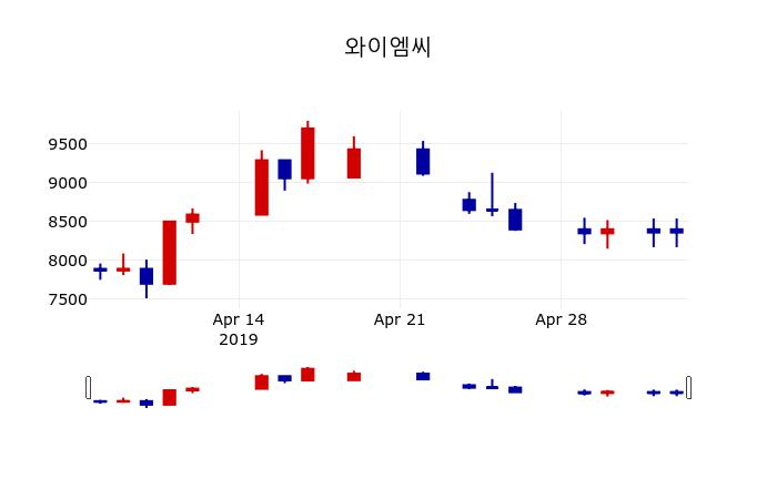▲지난 30영업일 동안 와이엠씨 주가변동정보