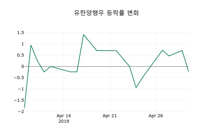▲지난 2주간의 등락률 변동정보