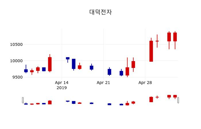 ▲지난 30영업일 동안 대덕전자 주가변동정보