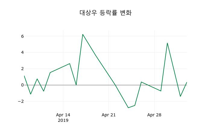 ▲지난 2주간의 등락률 변동정보
