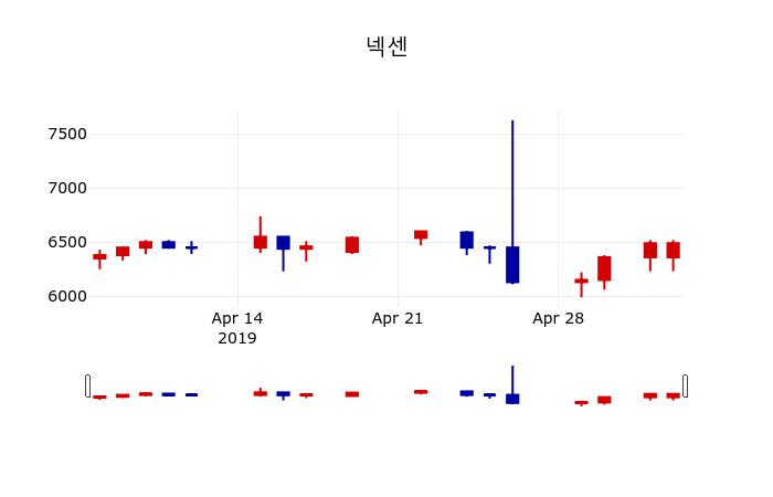▲지난 30영업일 동안 넥센 주가변동정보