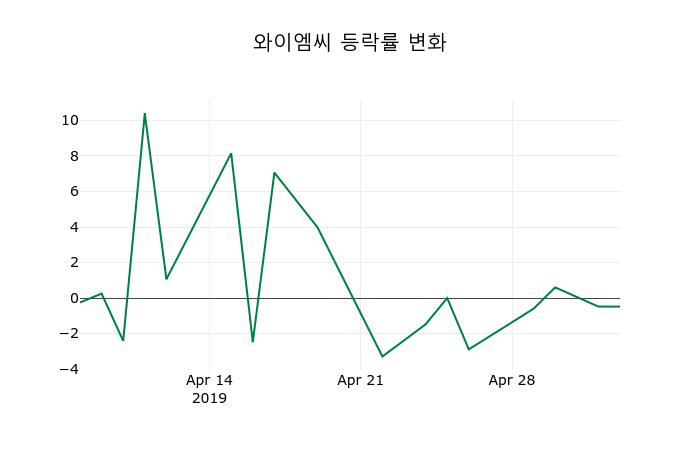 ▲지난 2주간의 등락률 변동정보