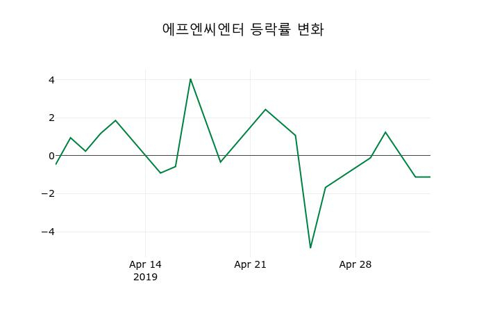 ▲지난 2주간의 등락률 변동정보
