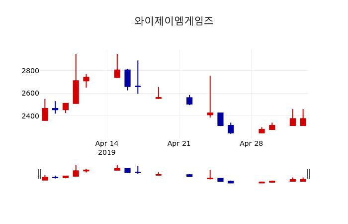 ▲지난 30영업일 동안 와이제이엠게임즈 주가변동정보