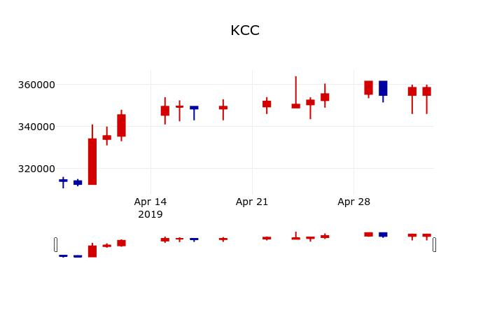 ▲지난 30영업일 동안 KCC 주가변동정보