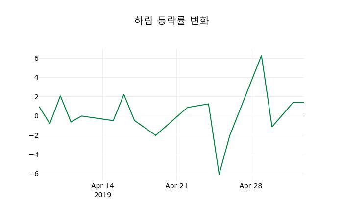 ▲지난 2주간의 등락률 변동정보