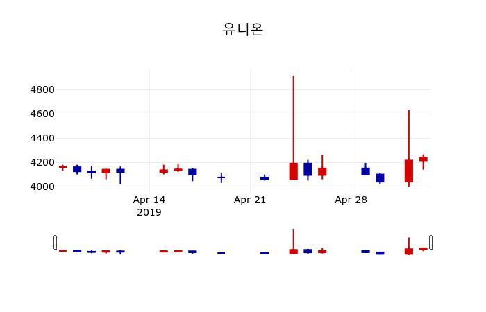 ▲지난 30영업일 동안 유니온 주가변동정보