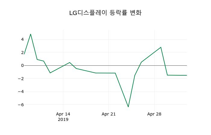 ▲지난 2주간의 등락률 변동정보