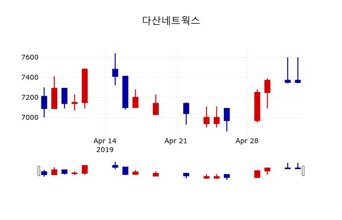 ▲지난 30영업일 동안 다산네트웍스 주가변동정보