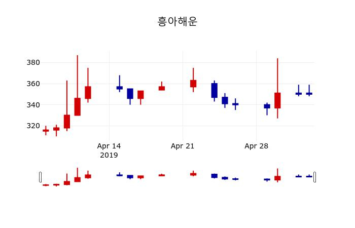 ▲지난 30영업일 동안 흥아해운 주가변동정보
