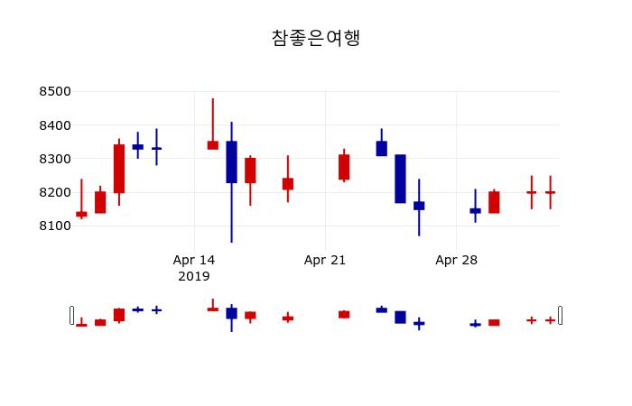 ▲지난 30영업일 동안 참좋은여행 주가변동정보