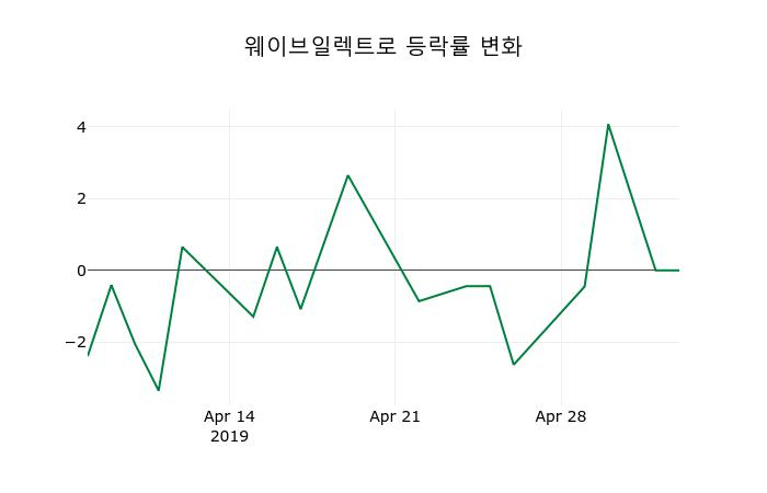 ▲지난 2주간의 등락률 변동정보