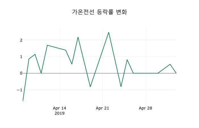 ▲지난 2주간의 등락률 변동정보