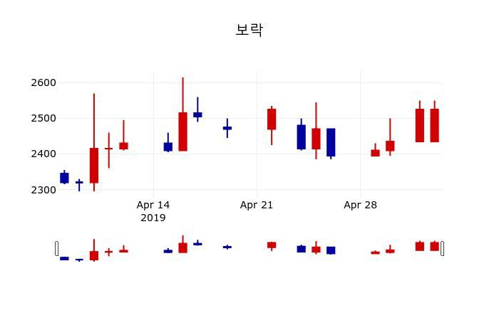 ▲지난 30영업일 동안 보락 주가변동정보