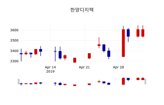 ▲지난 30영업일 동안 한양디지텍 주가변동정보