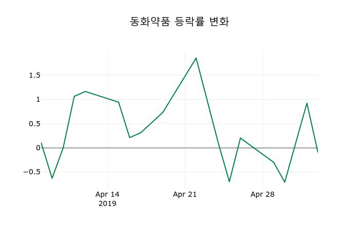 ▲지난 2주간의 등락률 변동정보
