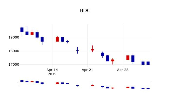 ▲지난 30영업일 동안 HDC 주가변동정보