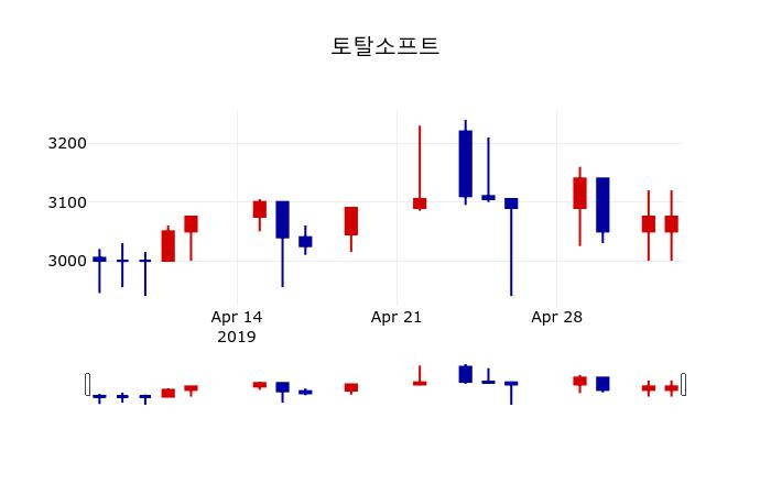 ▲지난 30영업일 동안 토탈소프트 주가변동정보