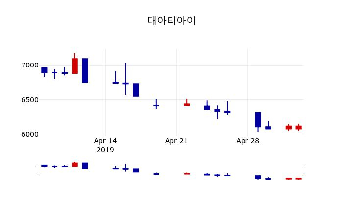 ▲지난 30영업일 동안 대아티아이 주가변동정보