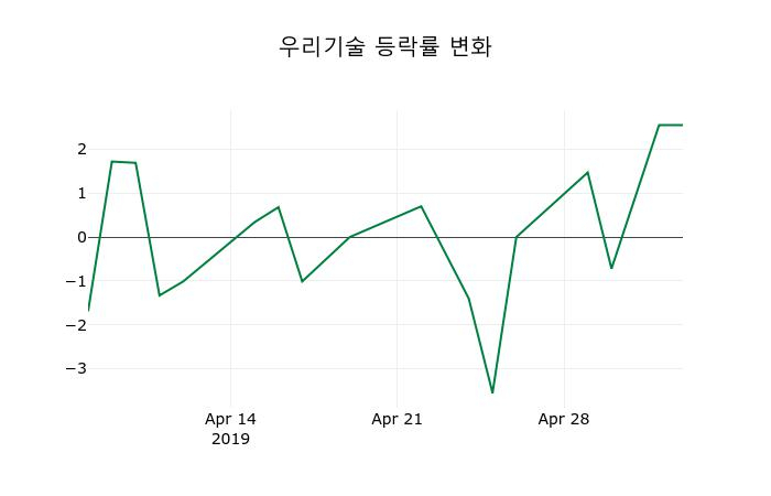 ▲지난 2주간의 등락률 변동정보