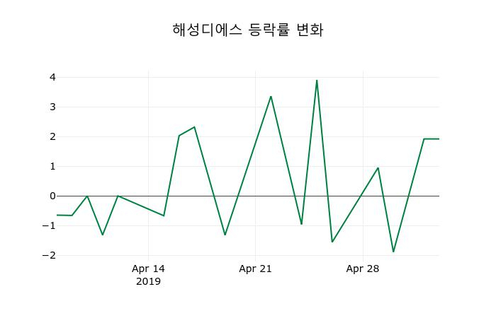 ▲지난 2주간의 등락률 변동정보