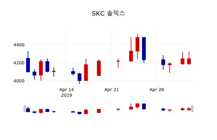 ▲지난 30영업일 동안 SKC 솔믹스 주가변동정보