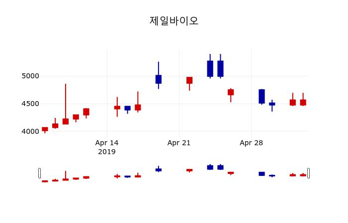 ▲지난 30영업일 동안 제일바이오 주가변동정보