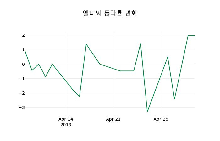 ▲지난 2주간의 등락률 변동정보