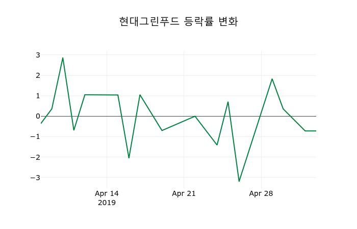 ▲지난 2주간의 등락률 변동정보
