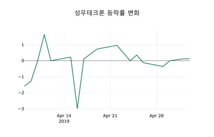 ▲지난 2주간의 등락률 변동정보