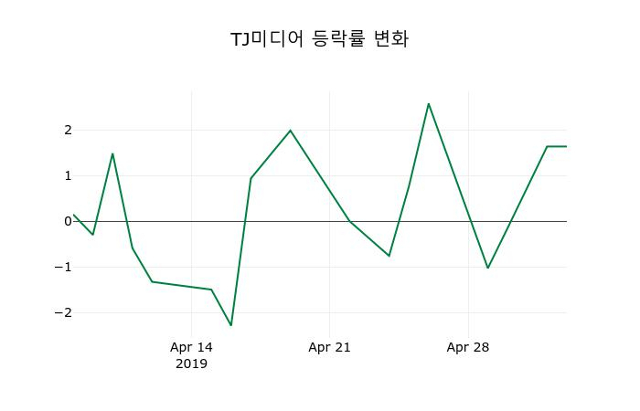 ▲지난 2주간의 등락률 변동정보