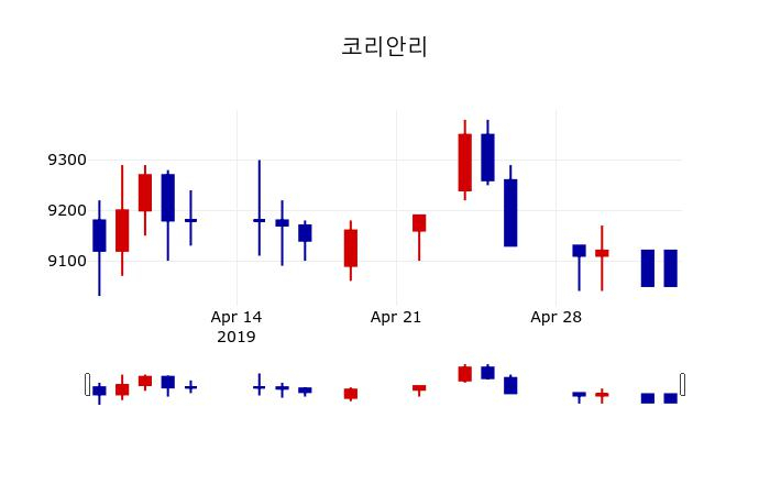 ▲지난 30영업일 동안 코리안리 주가변동정보