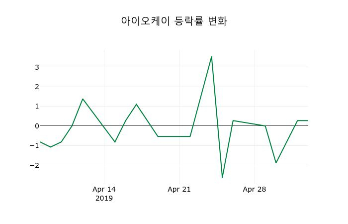 ▲지난 2주간의 등락률 변동정보