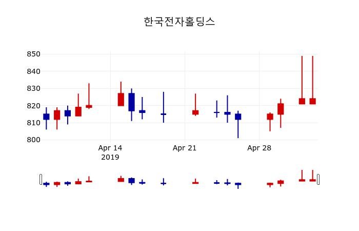 ▲지난 30영업일 동안 한국전자홀딩스 주가변동정보