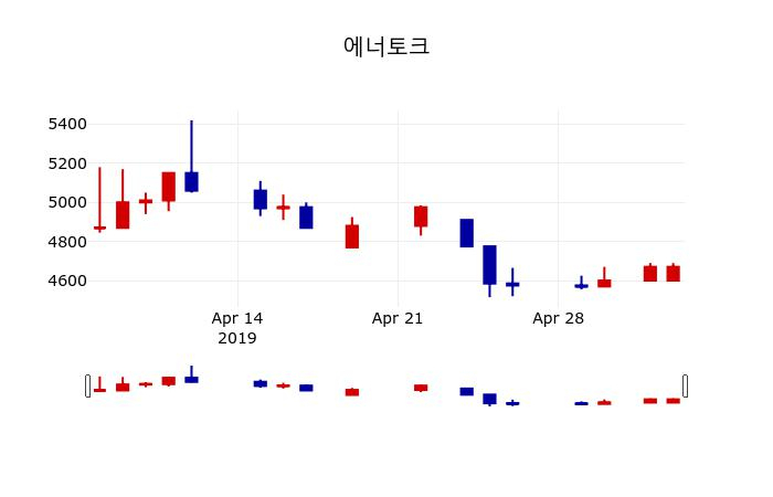 ▲지난 30영업일 동안 에너토크 주가변동정보