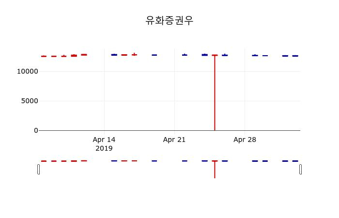 ▲지난 30영업일 동안 유화증권우 주가변동정보