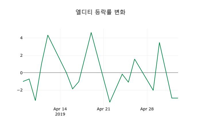 ▲지난 2주간의 등락률 변동정보