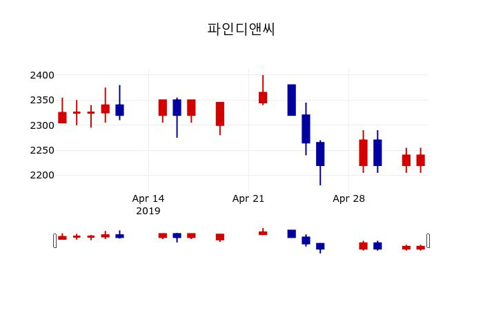 ▲지난 30영업일 동안 파인디앤씨 주가변동정보