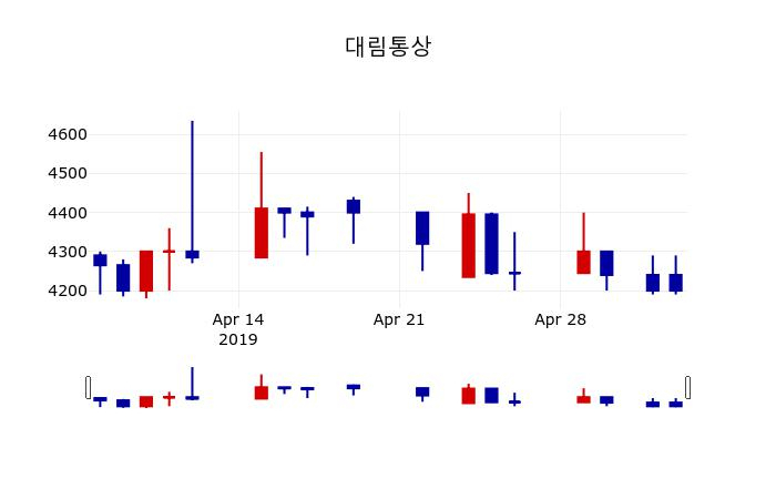 ▲지난 30영업일 동안 대림통상 주가변동정보