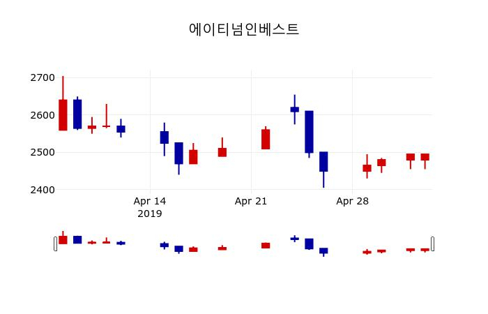 ▲지난 30영업일 동안 에이티넘인베스트 주가변동정보
