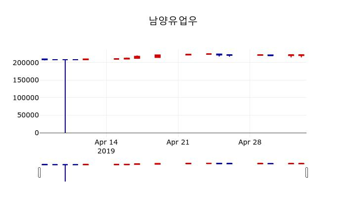 ▲지난 30영업일 동안 남양유업우 주가변동정보