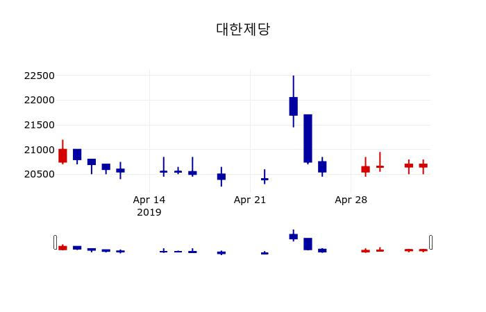 ▲지난 30영업일 동안 대한제당 주가변동정보