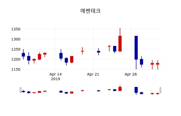 ▲지난 30영업일 동안 에쎈테크 주가변동정보