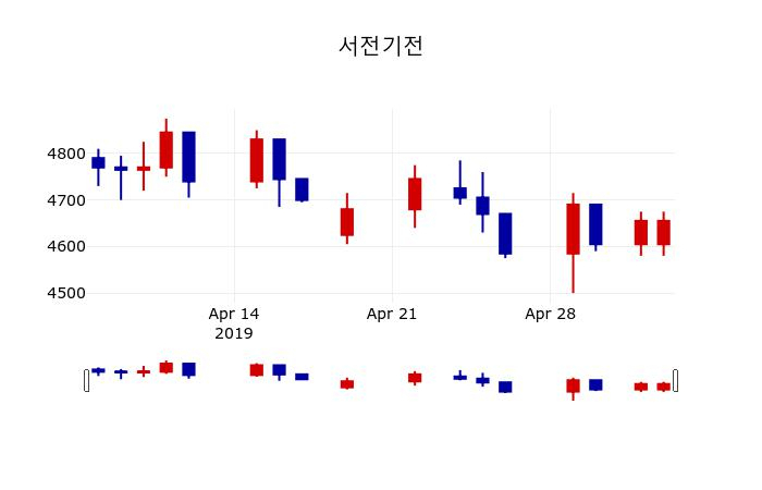 ▲지난 30영업일 동안 서전기전 주가변동정보