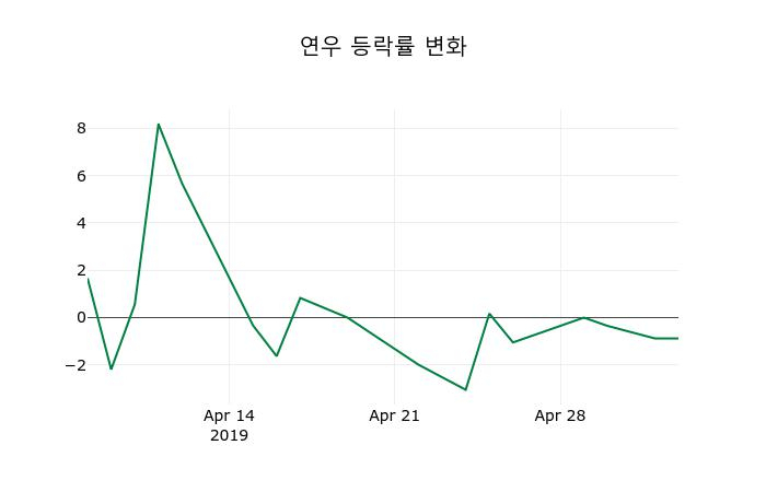 ▲지난 2주간의 등락률 변동정보