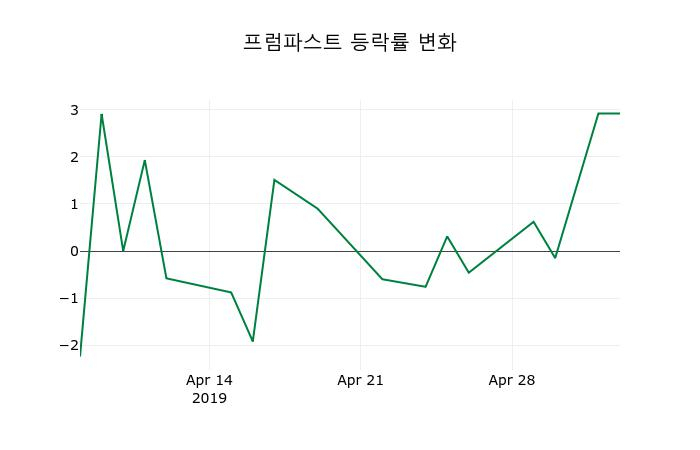 ▲지난 2주간의 등락률 변동정보