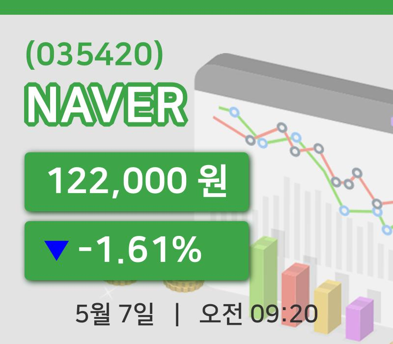 [NAVER주가] 9시 20분 현재 122,000원