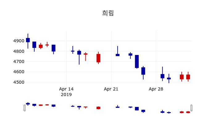 ▲지난 30영업일 동안 희림 주가변동정보